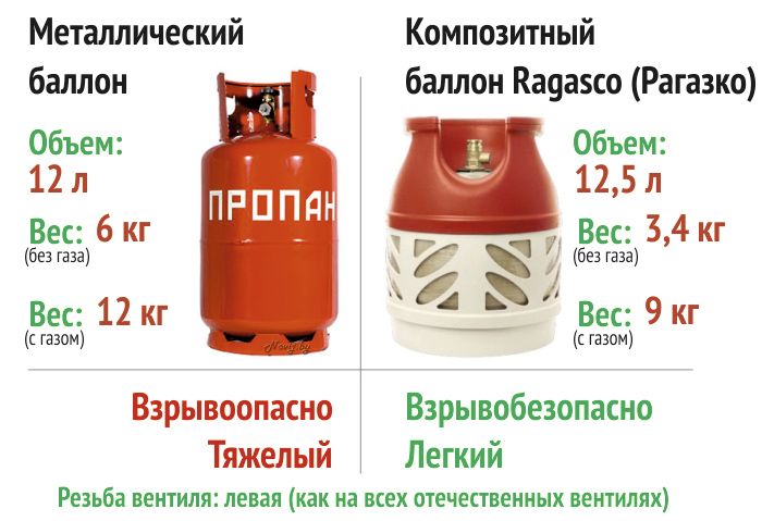 Сравнение газовых баллонов металлический и композитный